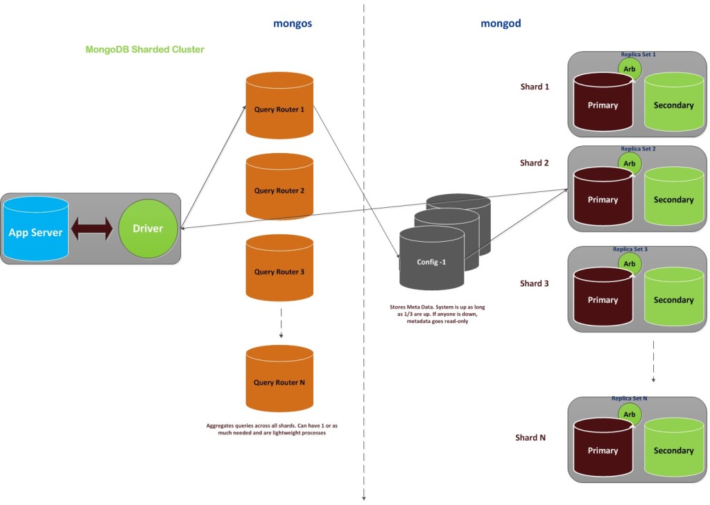 MongoDb_Sharded_Cluster_paint