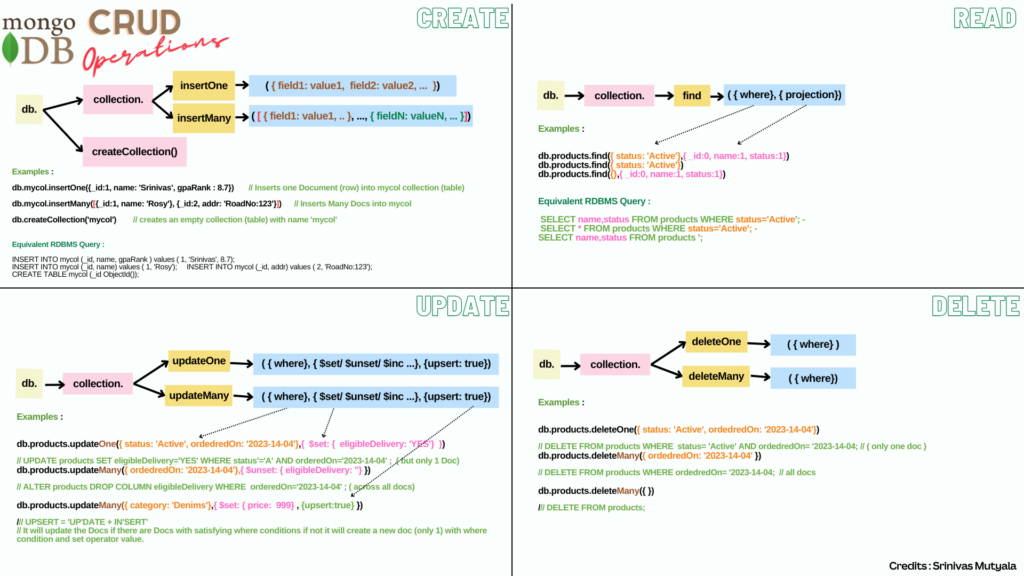 MongoDB CRUD Operations - Simplified : WWW.DBVERSITY.COM