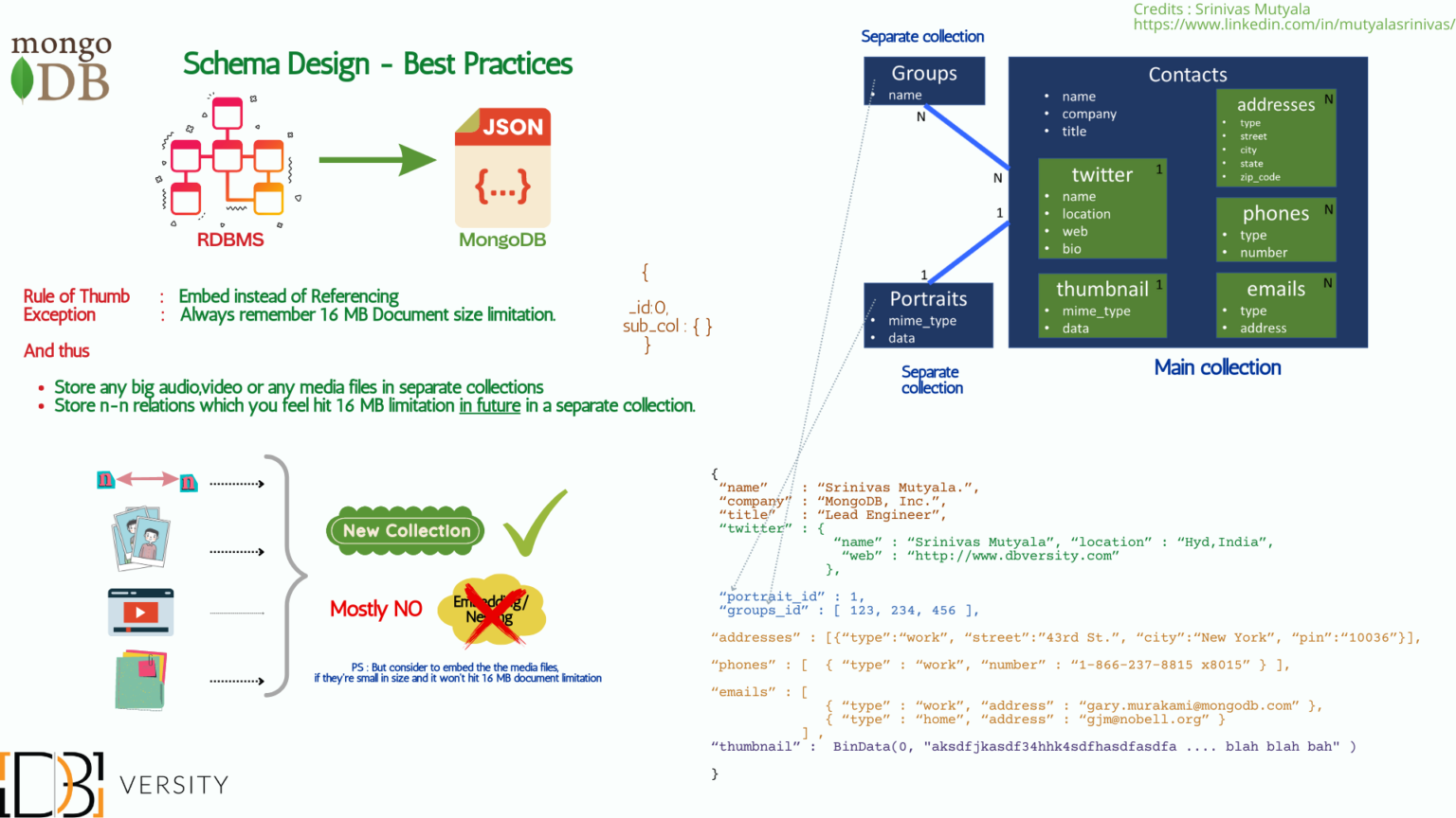 MongoDB Schema Design - Best Practices : WWW.DBVERSITY.COM