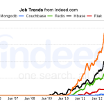 MongoDB Job trends from INDEED.COM (http://www.indeed.com/)