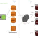 MongoDB Sharded cluster