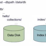 Getting performance Improvement with keeping MongoDB Index files in a separate disk partition