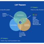 CAP Theorem - MongoDB (NoSQL)